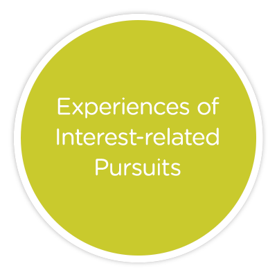 Experiences of Interest-related Pursuits